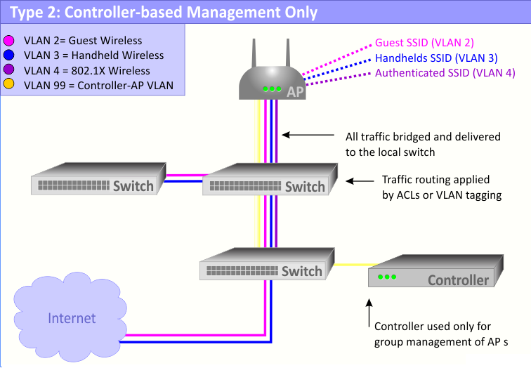 wireless access point controller type2