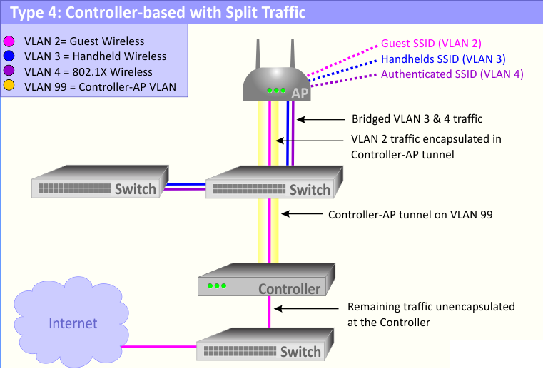 wireless access point controller type4